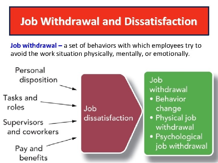 Job Withdrawal and Dissatisfaction Job withdrawal – a set of behaviors with which employees