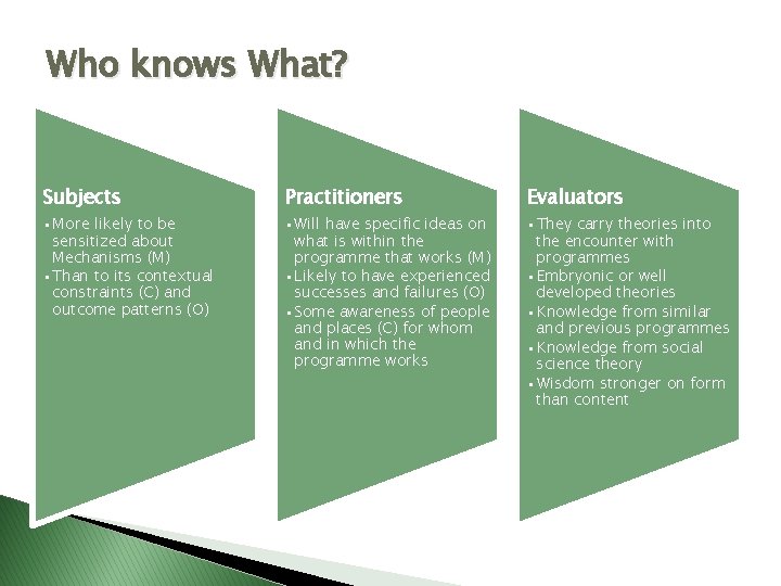 Who knows What? Subjects Practitioners Evaluators • More likely to be sensitized about Mechanisms