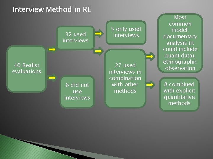 Interview Method in RE 32 used interviews 40 Realist evaluations 8 did not use