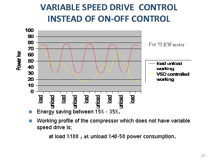 VARIABLE SPEED DRIVE CONTROL INSTEAD OF ON-OFF CONTROL For 75 KW motor n Energy