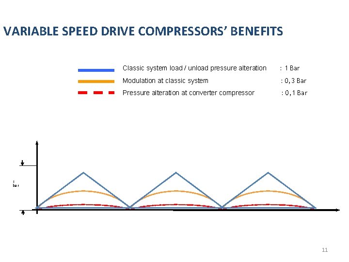 VARIABLE SPEED DRIVE COMPRESSORS’ BENEFITS Classic system load / unload pressure alteration : 1