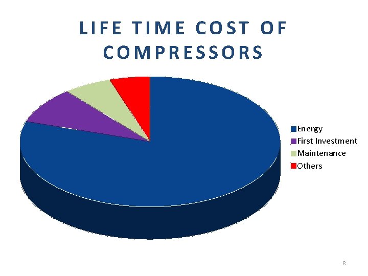LIFE TIME COST OF COMPRESSORS Energy First Investment Maintenance Others 8 