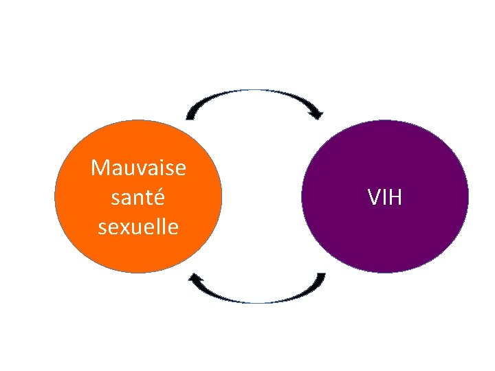Mauvaise santé sexuelle VIH 