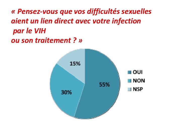  « Pensez-vous que vos difficultés sexuelles aient un lien direct avec votre infection