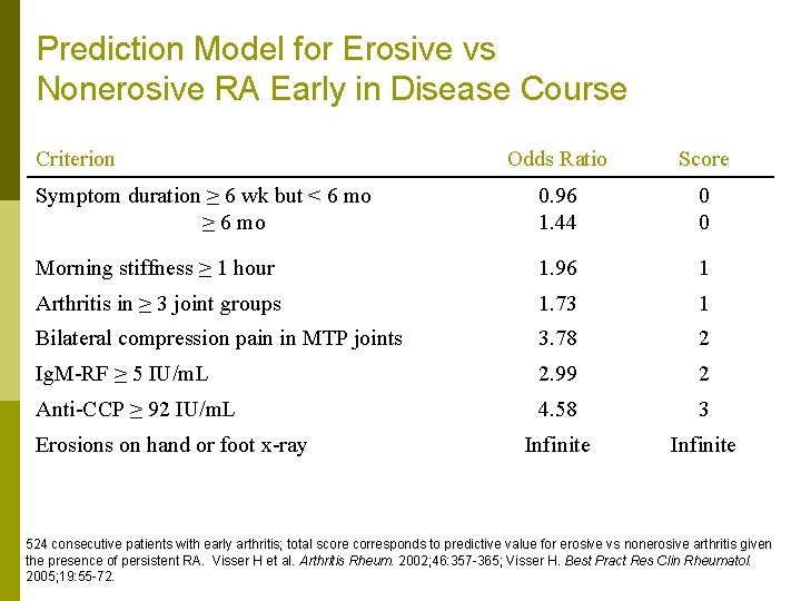 Prediction Model for Erosive vs Nonerosive RA Early in Disease Course Criterion Odds Ratio