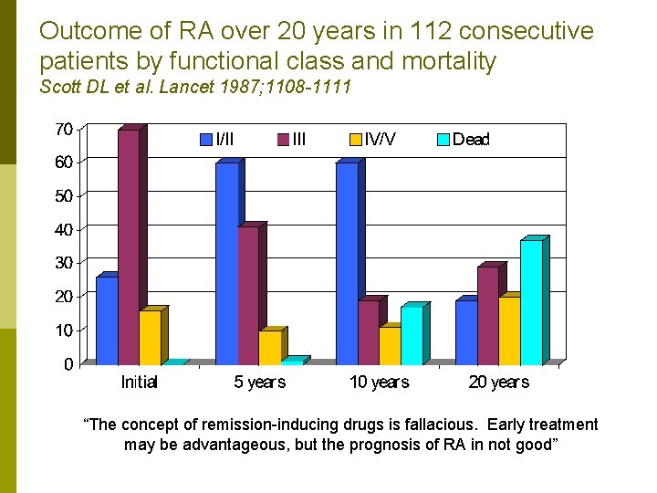 Outcome of RA over 20 years in 112 consecutive patients by functional class and