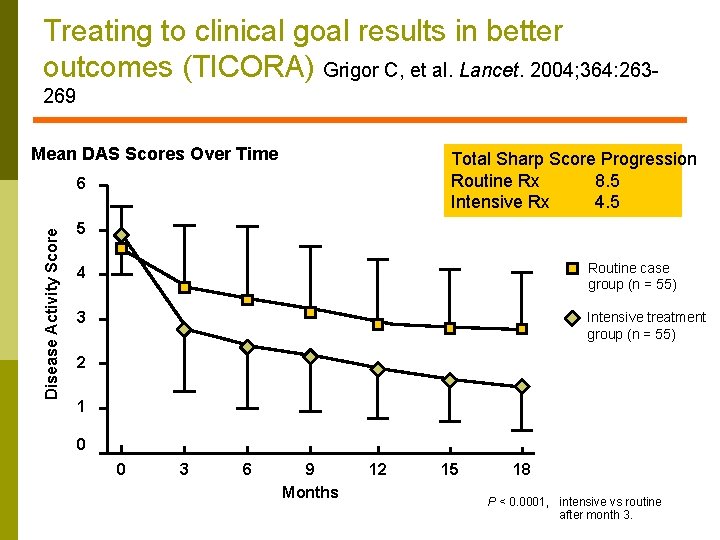 Treating to clinical goal results in better outcomes (TICORA) Grigor C, et al. Lancet.