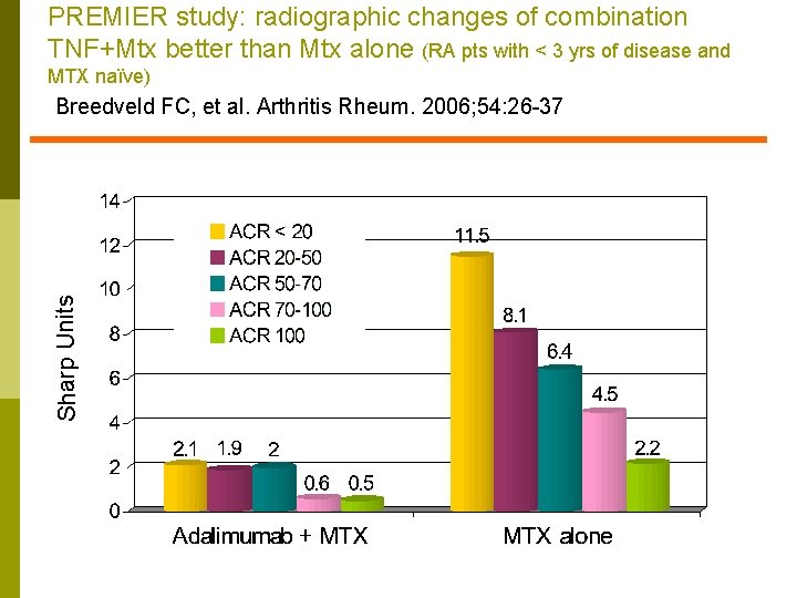 PREMIER study: radiographic changes of combination TNF+Mtx better than Mtx alone (RA pts with