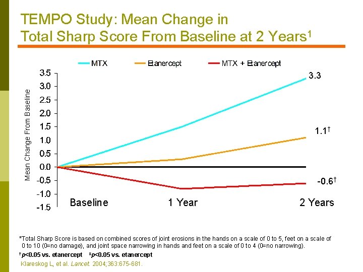 TEMPO Study: Mean Change in Total Sharp Score From Baseline at 2 Years 1