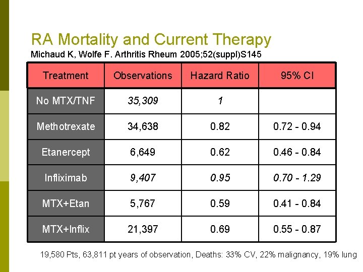 RA Mortality and Current Therapy Michaud K, Wolfe F. Arthritis Rheum 2005; 52(suppl)S 145