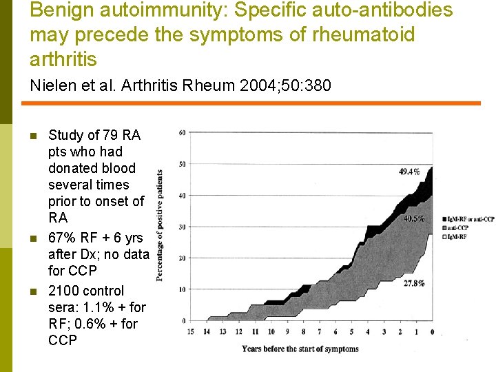 Benign autoimmunity: Specific auto-antibodies may precede the symptoms of rheumatoid arthritis Nielen et al.