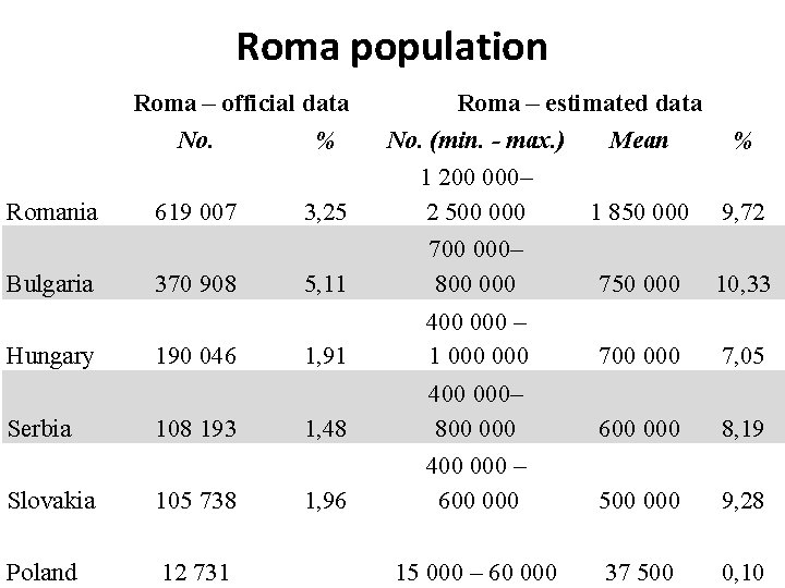 Roma population Roma – official data No. % Romania Bulgaria Hungary Serbia 619 007