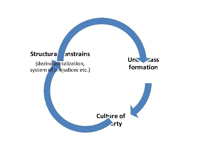 Structural constrains Underclass formation (dezindustrialization, system of prejudices etc. ) Culture of poverty 