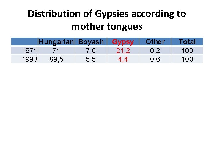 Distribution of Gypsies according to mother tongues Hungarian Boyash 1971 71 7, 6 1993