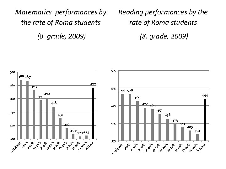 Matematics performances by the rate of Roma students Reading performances by the rate of