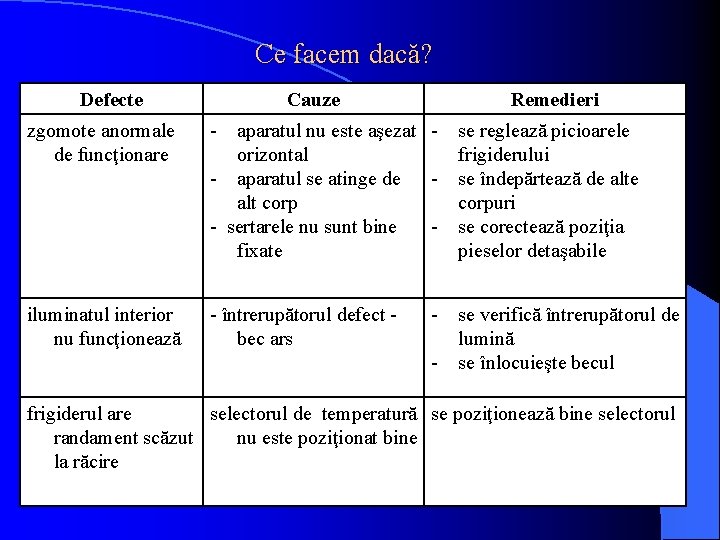 Ce facem dacă? Defecte Cauze Remedieri zgomote anormale de funcţionare - aparatul nu este