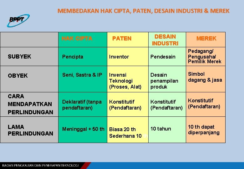 MEMBEDAKAN HAK CIPTA, PATEN, DESAIN INDUSTRI & MEREK HAK CIPTA PATEN DESAIN INDUSTRI MEREK