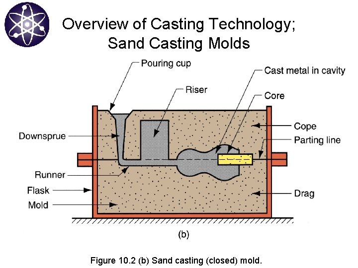 Overview of Casting Technology; Sand Casting Molds Figure 10. 2 (b) Sand casting (closed)