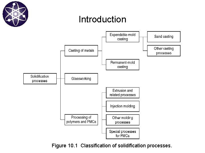 Introduction Figure 10. 1 Classification of solidification processes. 