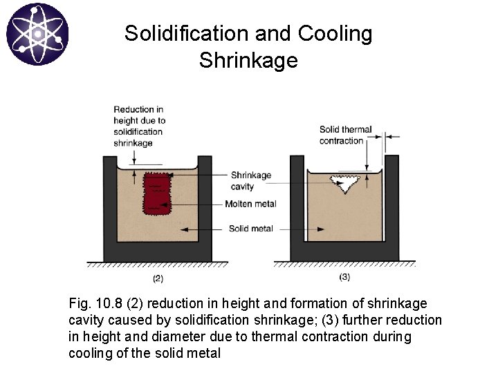 Solidification and Cooling Shrinkage Fig. 10. 8 (2) reduction in height and formation of