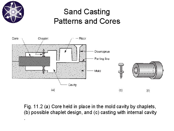 Sand Casting Patterns and Cores Fig. 11. 2 (a) Core held in place in