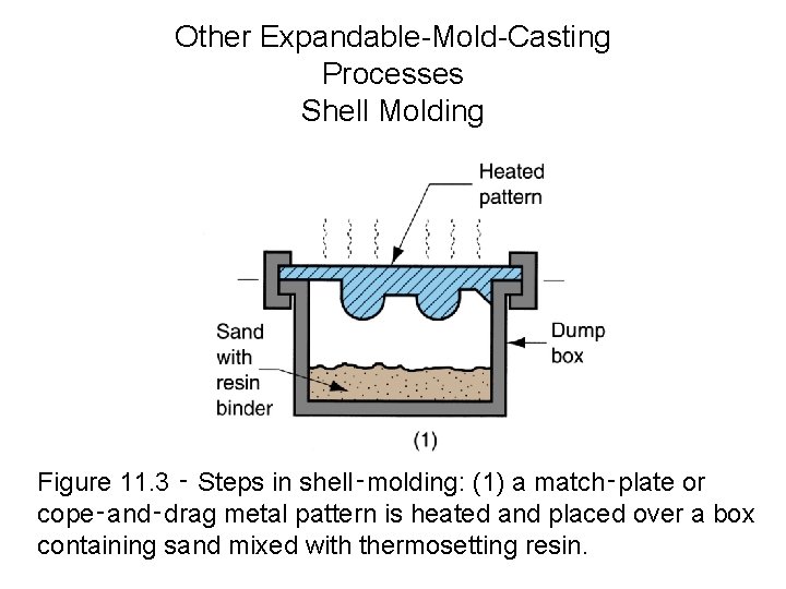 Other Expandable-Mold-Casting Processes Shell Molding Figure 11. 3 ‑ Steps in shell‑molding: (1) a