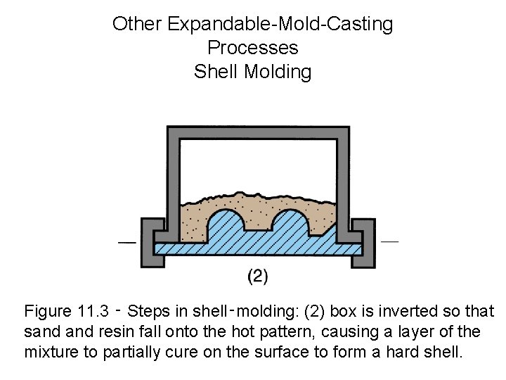 Other Expandable-Mold-Casting Processes Shell Molding Figure 11. 3 ‑ Steps in shell‑molding: (2) box