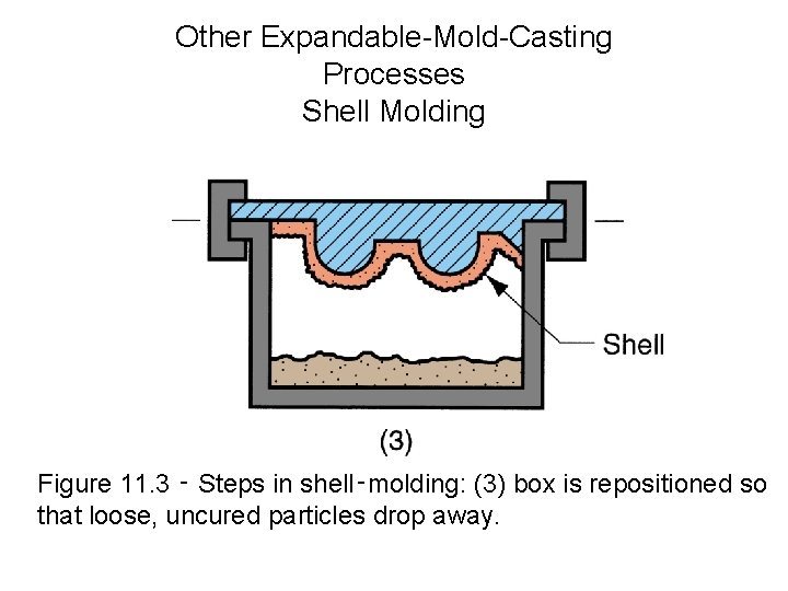 Other Expandable-Mold-Casting Processes Shell Molding Figure 11. 3 ‑ Steps in shell‑molding: (3) box