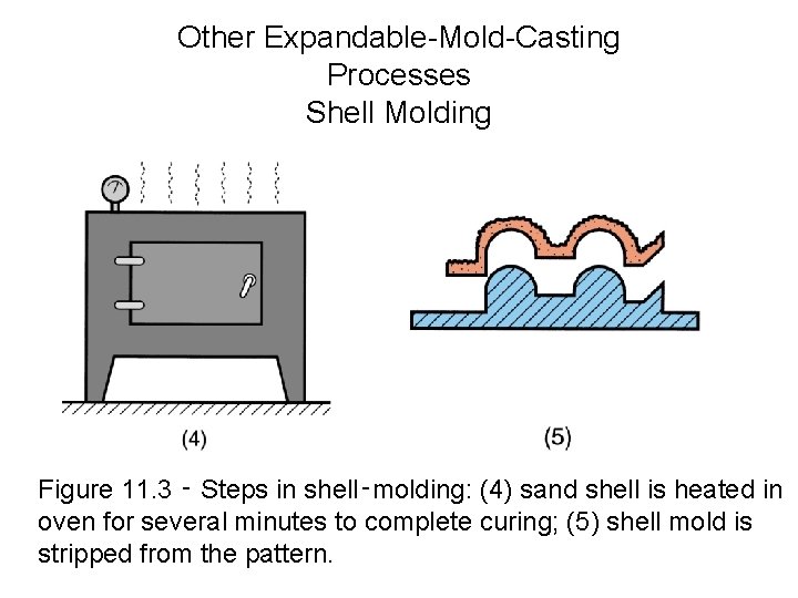 Other Expandable-Mold-Casting Processes Shell Molding Figure 11. 3 ‑ Steps in shell‑molding: (4) sand