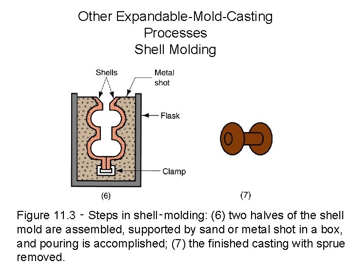 Other Expandable-Mold-Casting Processes Shell Molding Figure 11. 3 ‑ Steps in shell‑molding: (6) two