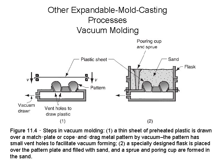 Other Expandable-Mold-Casting Processes Vacuum Molding Figure 11. 4 ‑ Steps in vacuum molding: (1)