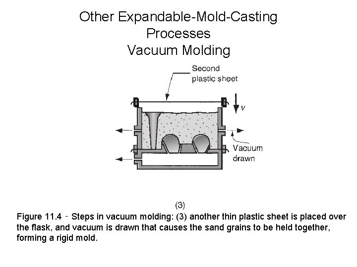 Other Expandable-Mold-Casting Processes Vacuum Molding Figure 11. 4 ‑ Steps in vacuum molding: (3)