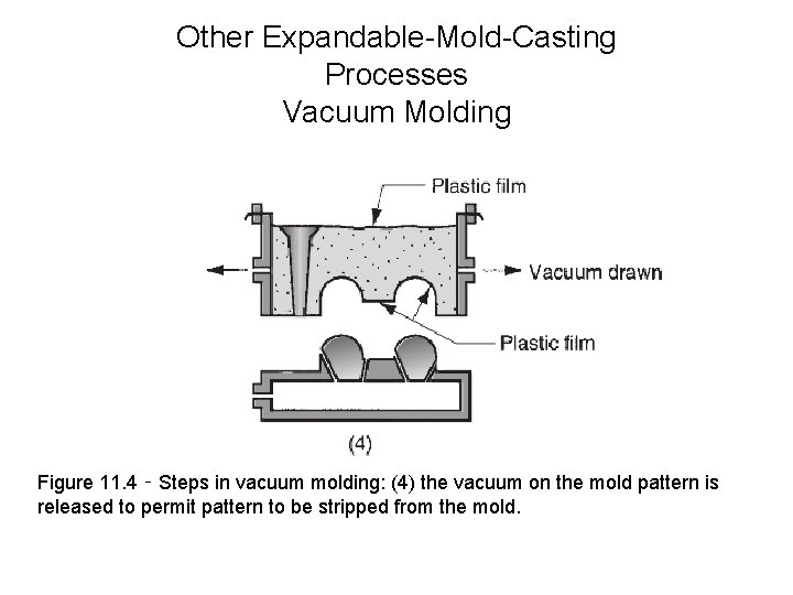 Other Expandable-Mold-Casting Processes Vacuum Molding Figure 11. 4 ‑ Steps in vacuum molding: (4)