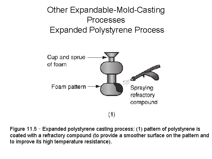 Other Expandable-Mold-Casting Processes Expanded Polystyrene Process Figure 11. 5 ‑ Expanded polystyrene casting process: