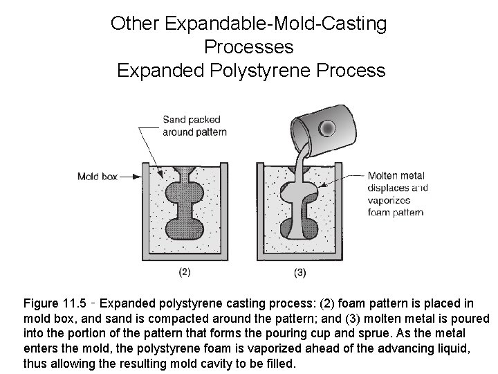 Other Expandable-Mold-Casting Processes Expanded Polystyrene Process Figure 11. 5 ‑ Expanded polystyrene casting process: