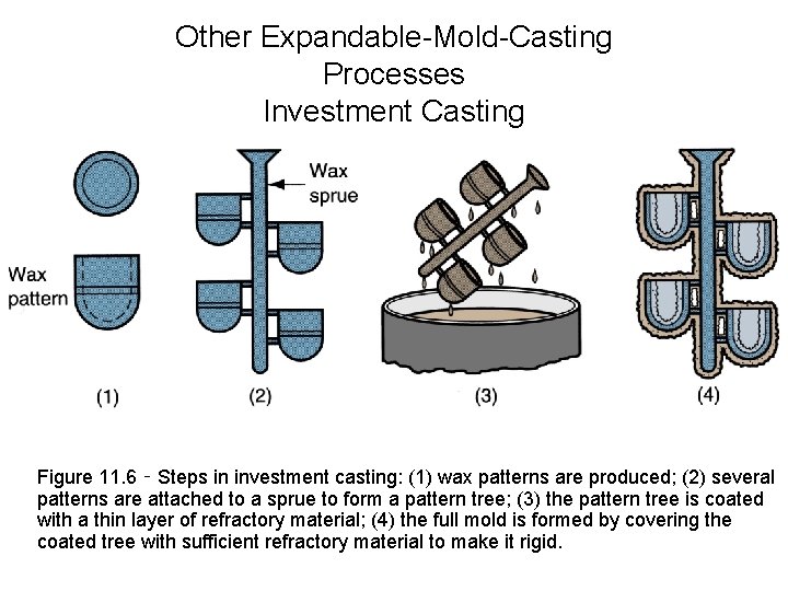 Other Expandable-Mold-Casting Processes Investment Casting Figure 11. 6 ‑ Steps in investment casting: (1)