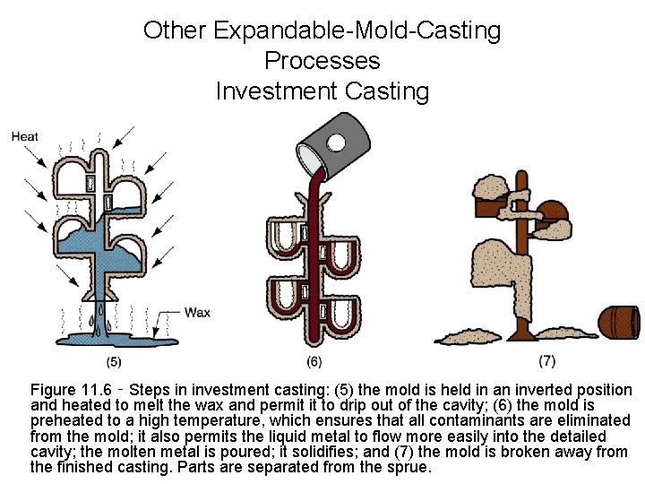 Other Expandable-Mold-Casting Processes Investment Casting Figure 11. 6 ‑ Steps in investment casting: (5)