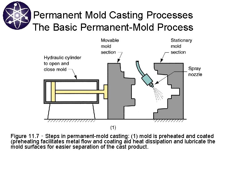 Permanent Mold Casting Processes The Basic Permanent-Mold Process Figure 11. 7 ‑ Steps in