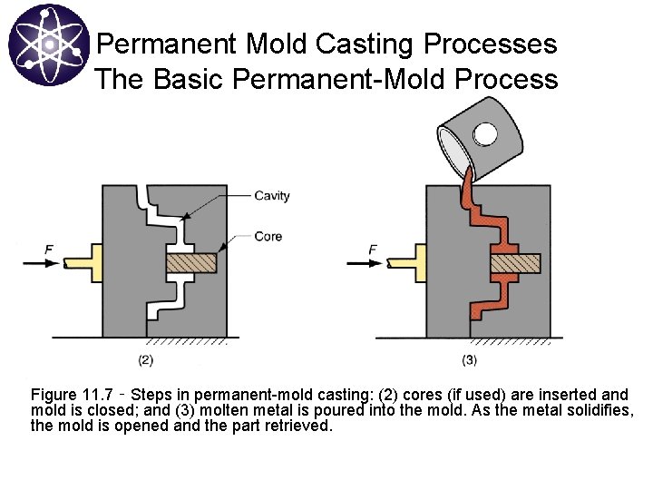 Permanent Mold Casting Processes The Basic Permanent-Mold Process Figure 11. 7 ‑ Steps in