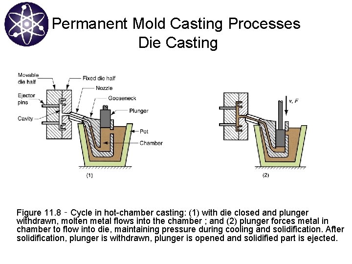 Permanent Mold Casting Processes Die Casting Figure 11. 8 ‑ Cycle in hot-chamber casting:
