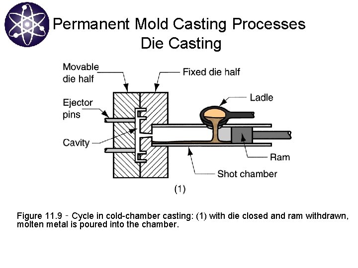 Permanent Mold Casting Processes Die Casting Figure 11. 9 ‑ Cycle in cold-chamber casting: