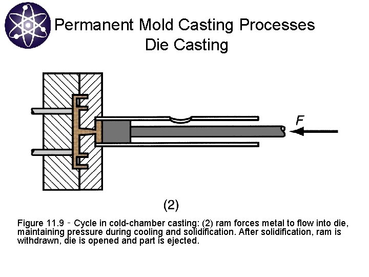 Permanent Mold Casting Processes Die Casting Figure 11. 9 ‑ Cycle in cold-chamber casting: