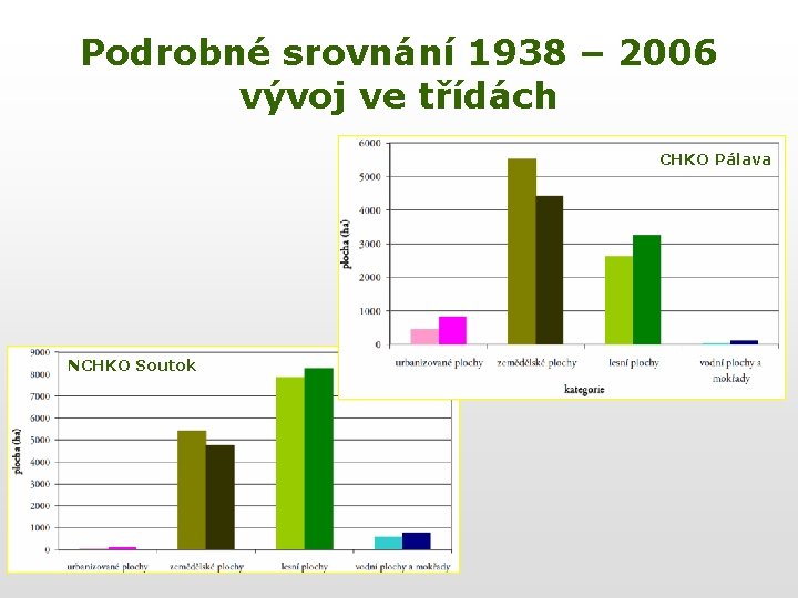 Podrobné srovnání 1938 – 2006 vývoj ve třídách CHKO Pálava NCHKO Soutok 