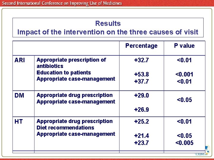 Results Impact of the intervention on the three causes of visit ARI DM Percentage