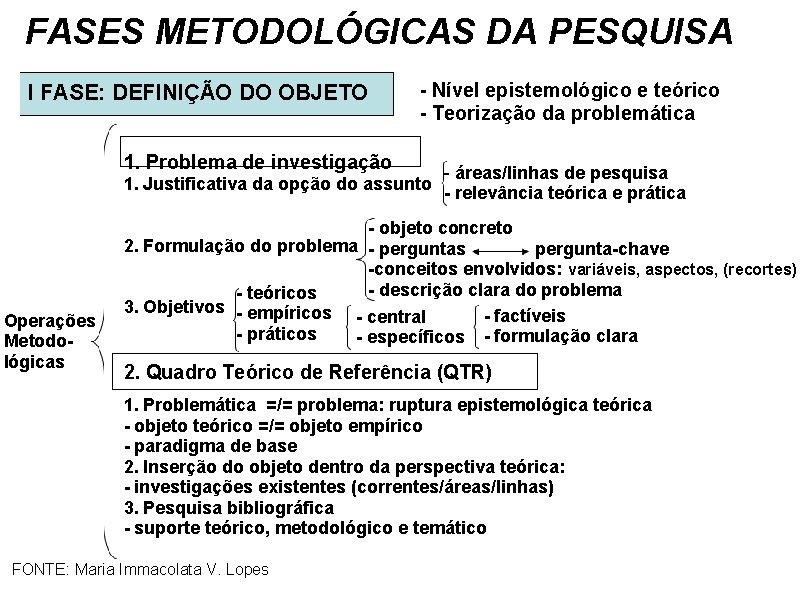 FASES METODOLÓGICAS DA PESQUISA I FASE: DEFINIÇÃO DO OBJETO - Nível epistemológico e teórico