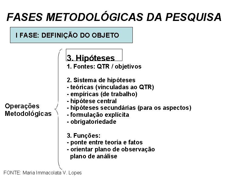 FASES METODOLÓGICAS DA PESQUISA I FASE: DEFINIÇÃO DO OBJETO 3. Hipóteses 1. Fontes: QTR