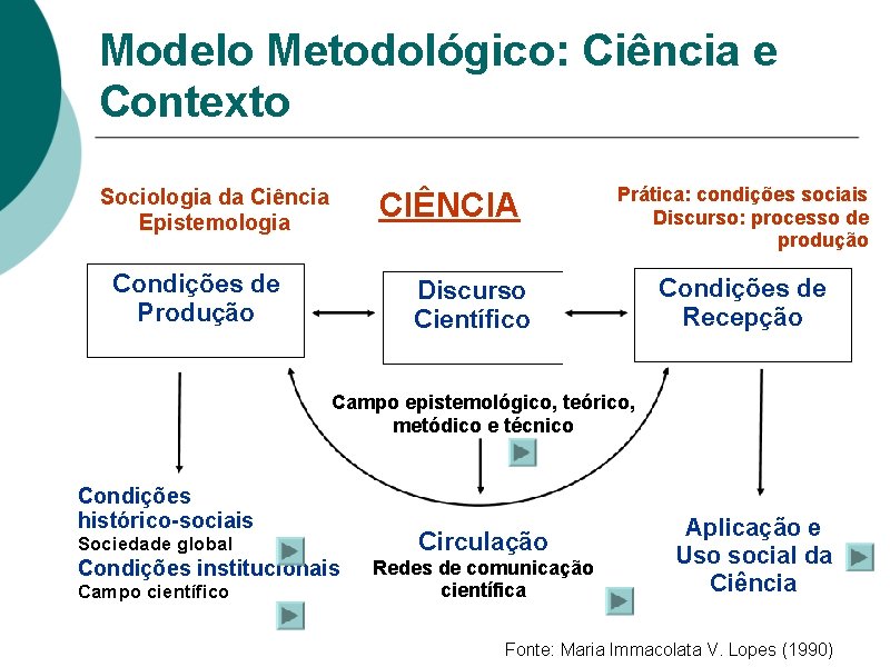 Modelo Metodológico: Ciência e Contexto Sociologia da Ciência Epistemologia CIÊNCIA Condições de Produção Prática: