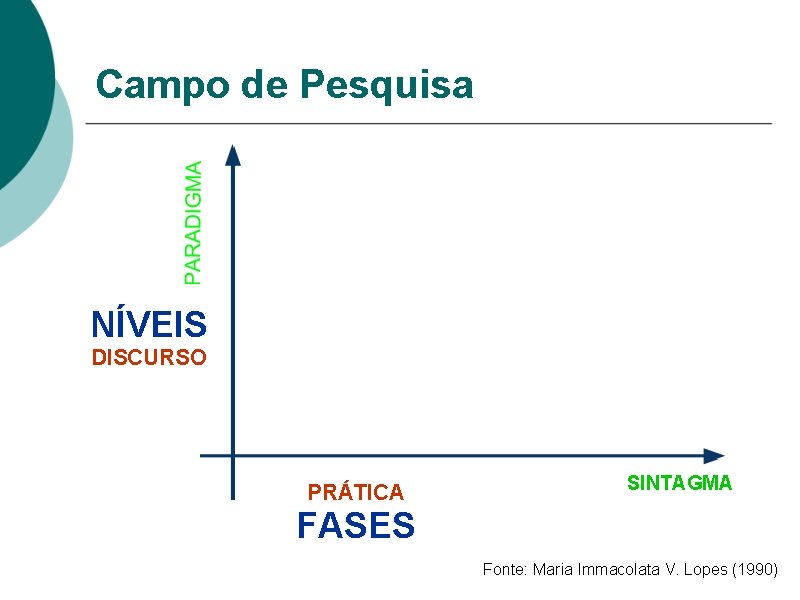 Campo de Pesquisa NÍVEIS DISCURSO PRÁTICA SINTAGMA FASES Fonte: Maria Immacolata V. Lopes (1990)