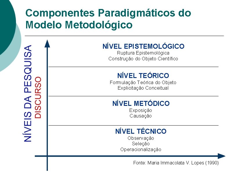 Componentes Paradigmáticos do Modelo Metodológico NÍVEL EPISTEMOLÓGICO Ruptura Epistemológica Construção do Objeto Científico NÍVEL