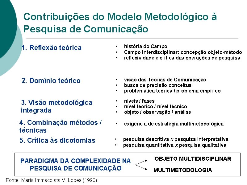 Contribuições do Modelo Metodológico à Pesquisa de Comunicação 1. Reflexão teórica • • •